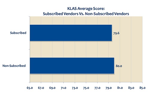KLAS Aver Score: Non-Subscribed Vendors Vs. Subscribed Vendors