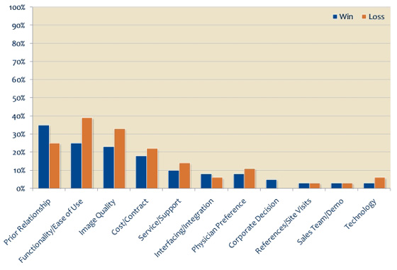 Overall: Reasons Why Vendors Were/Were Not Selected