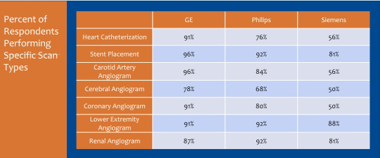 Percent of Respondents Performing Specific Scan Types