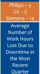 Average Number of Work Hours Lost Due to Downtime in the Most Recent Quarter