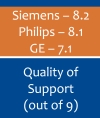 GE, Philips, and Siemens Quality of Support (out of 9)