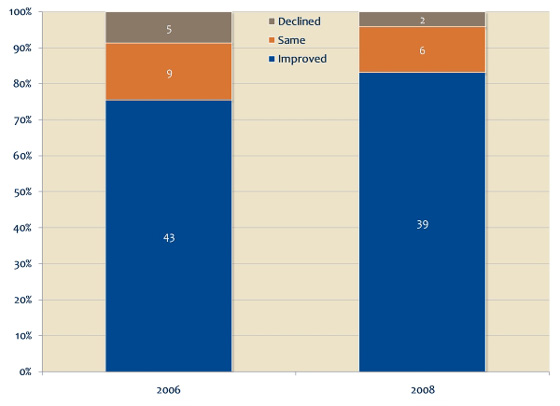 Has the level of service improved, stayed the same, or declined since this firm has taken over? - 2006 vs. 2008