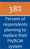 38% of respondents plan to replace their PA/RCM system