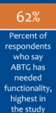 62 percent of respondents said ABTG has needed functionality, highest in the study