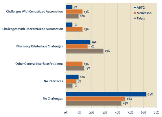 What challenges have you had with interfacing? - by Vendor