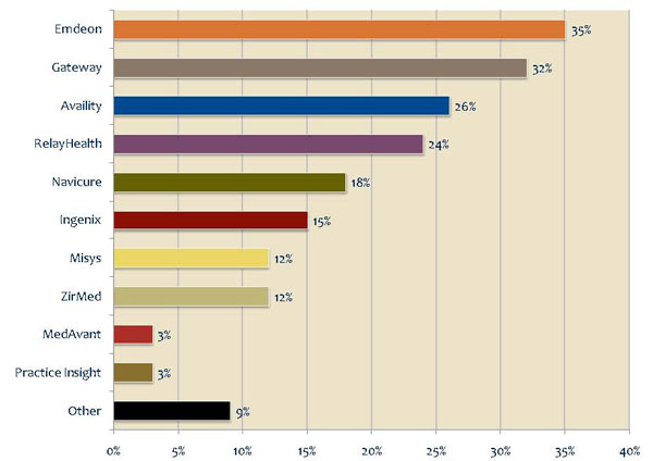 Most Other Considered Vendors Chart