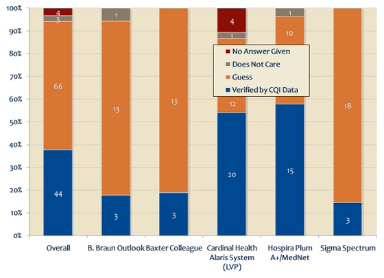 Provider Ability to State Percentage of Infusions Administered with Dose Limits