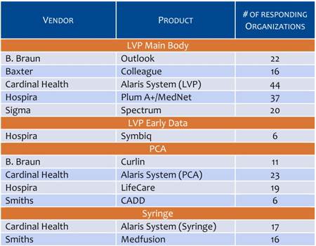 Vendors and Products Included in the 2008 Smart Pumps Report