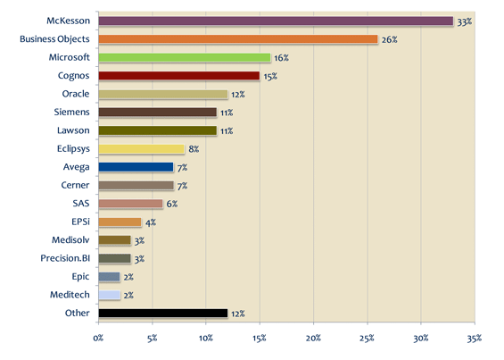 Top Ten Vendors Considered