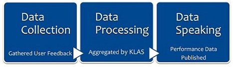 KLAS 3 step process