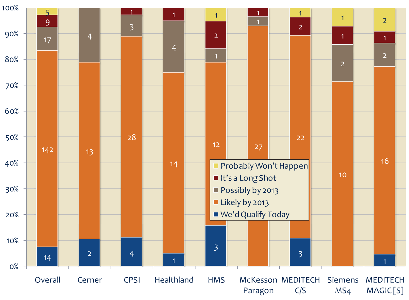 Provider Confidence in Meeting MU Stage 1 by 2013 Varies by Vendor (n=187)