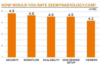 how would you rate seemyradiology com