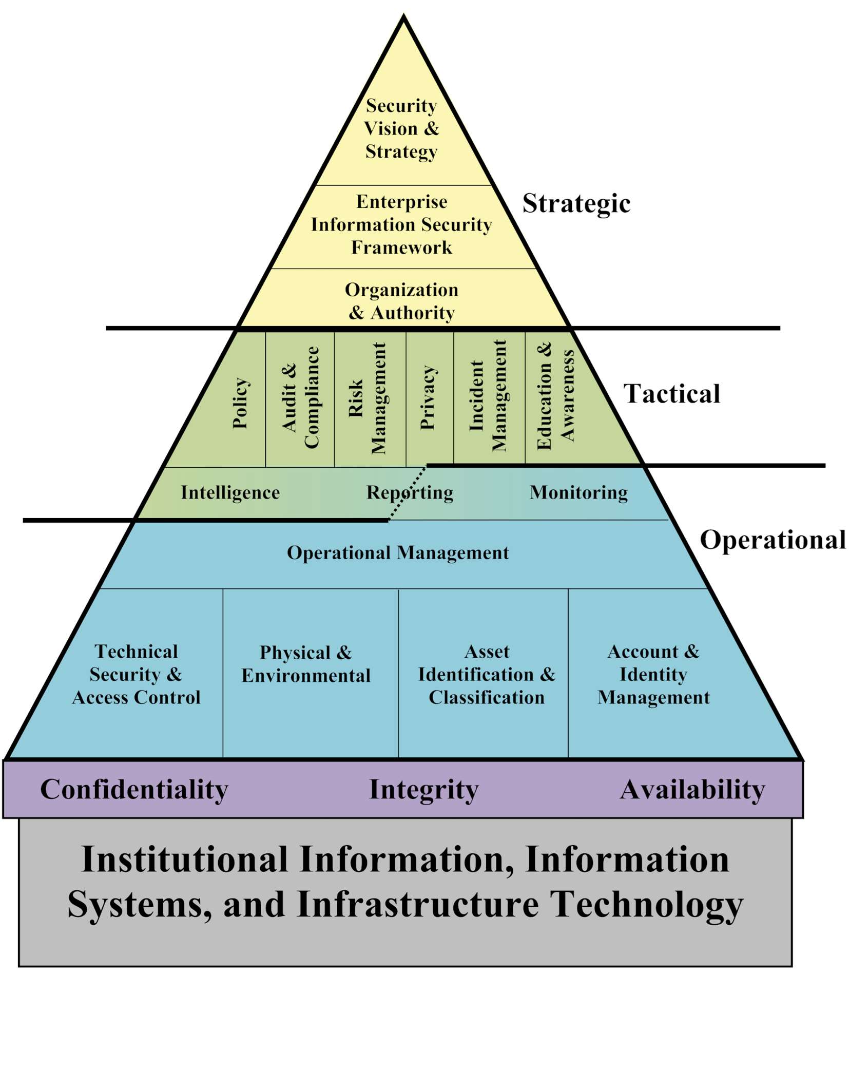 institutional information systems and infrastructure technology