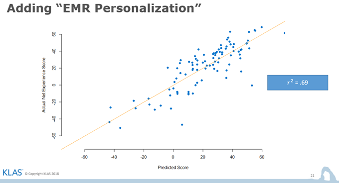 Chart showing adding EMR Personolization to our prediction