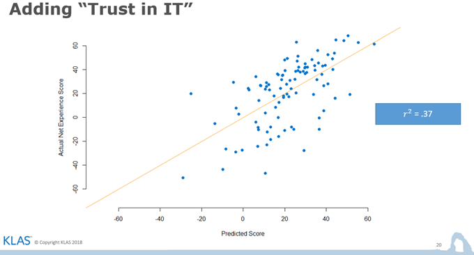 Chart showing adding Trust In IT to our prediction