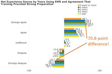 Net Experience Score by Years Using EMR