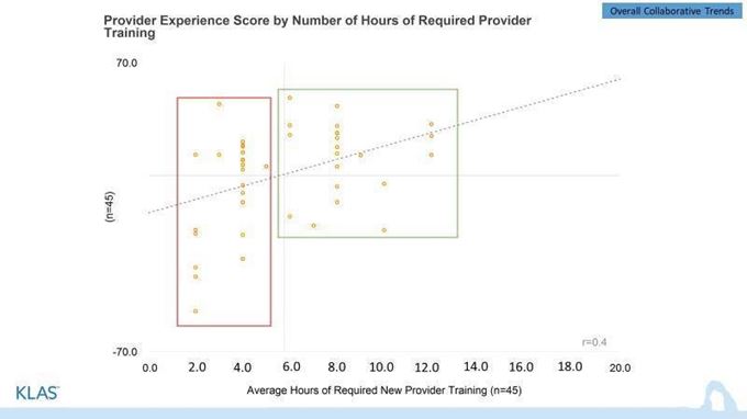 Provider Experience Score by Number of Hours of Required Provider Training Chart