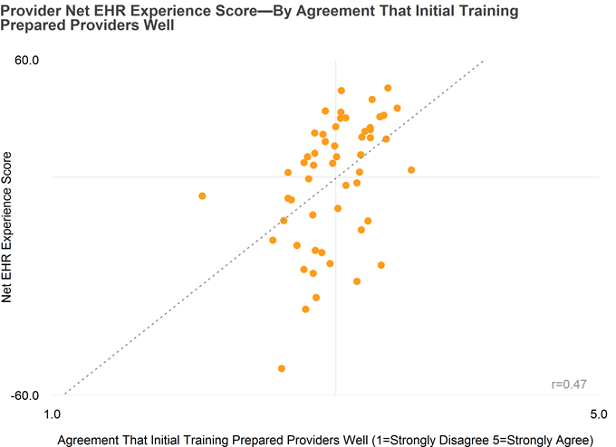 Provider Net EHR Experience Score - By Agreement That Initial Training Prepairs Providers Well