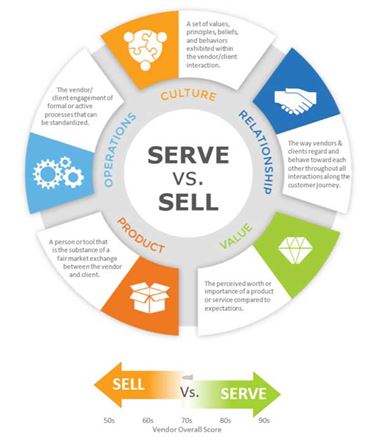 Serve vs. Sell - KLAS Pillars Digram