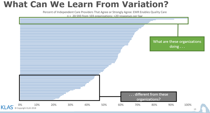 Chart showing the Variance in Perception of the Value of EMR in Providing Quality Care