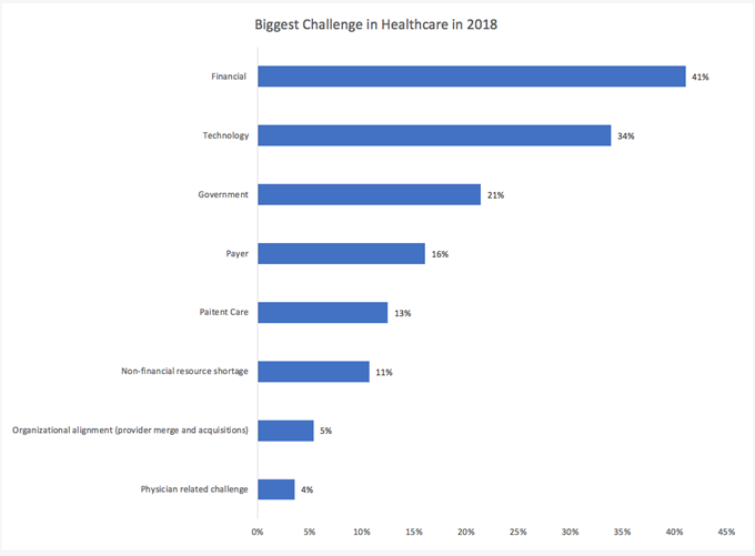 Biggest Challenge in Healthcare 2018 Chart