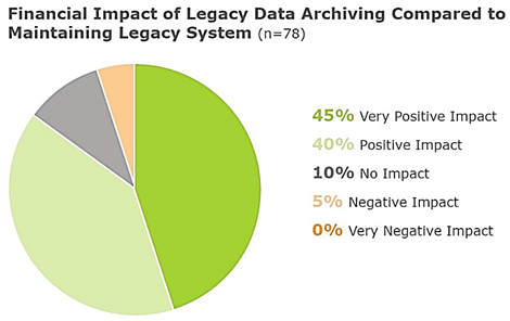 Financial Impact of Legacy Data Archiving Compared to Maintaining Legacy Systems