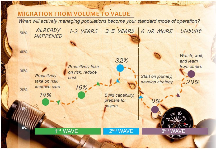 migration from volume to value
