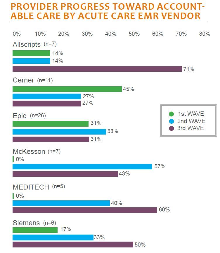 provider progress toward accountable care by acute care emr vendor