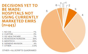 decisions yet to be made hospitals not using currently marketed emrs