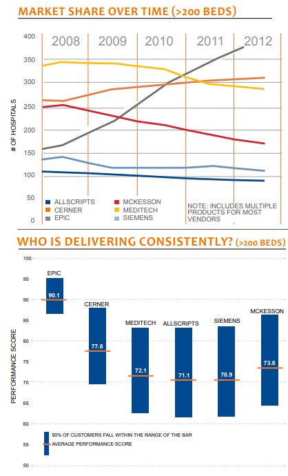 market share over time less than 200 beds